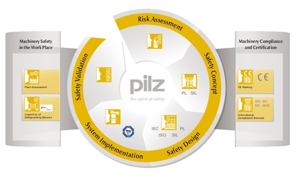 Quy trình đánh giá rủi ro của PILZ: Đánh giá rủi ro, lên các nội dung an toàn, thiết kế an toàn, thực hiện, đánh giá lại
